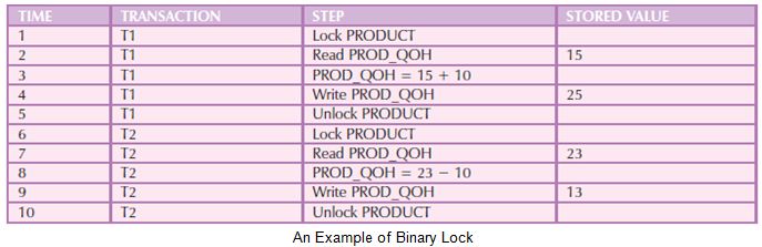concurrency control with locking methods_Binary Lock